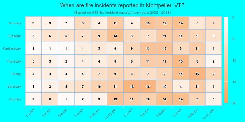 When are fire incidents reported in Montpelier, VT?