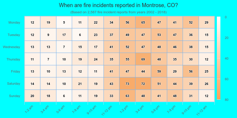When are fire incidents reported in Montrose, CO?