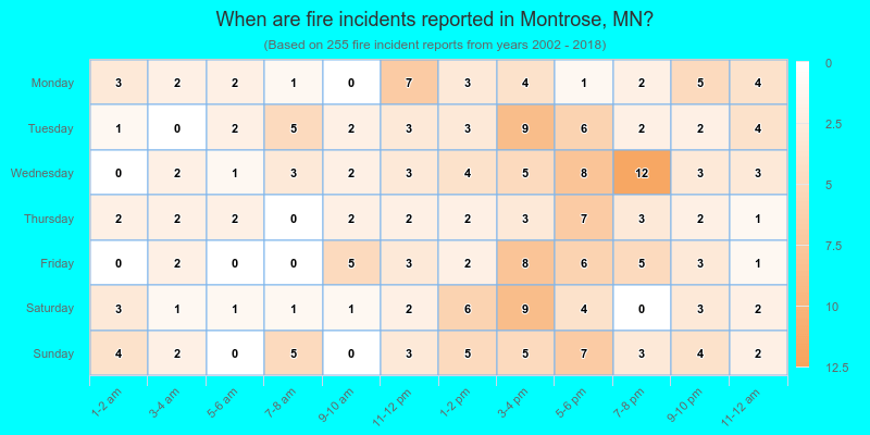 When are fire incidents reported in Montrose, MN?