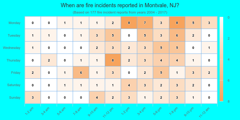 When are fire incidents reported in Montvale, NJ?