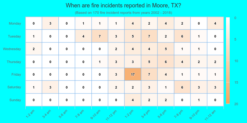 When are fire incidents reported in Moore, TX?