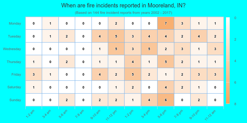 When are fire incidents reported in Mooreland, IN?