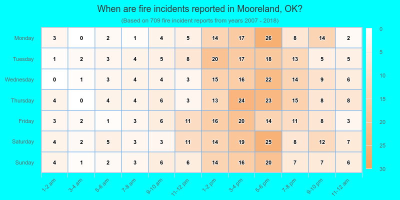 When are fire incidents reported in Mooreland, OK?