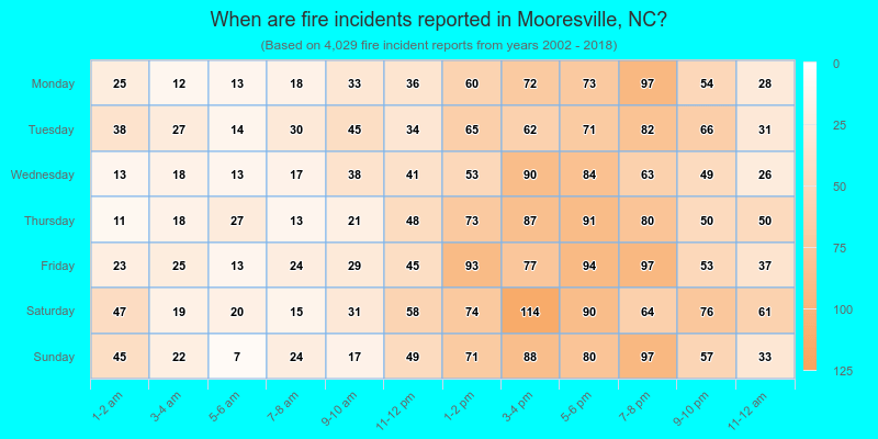 When are fire incidents reported in Mooresville, NC?