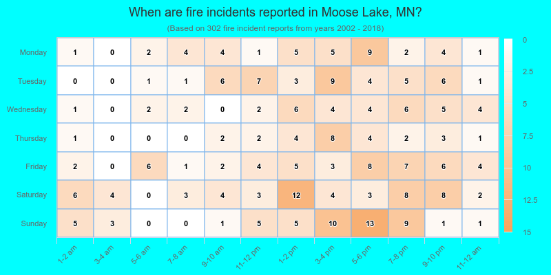 When are fire incidents reported in Moose Lake, MN?