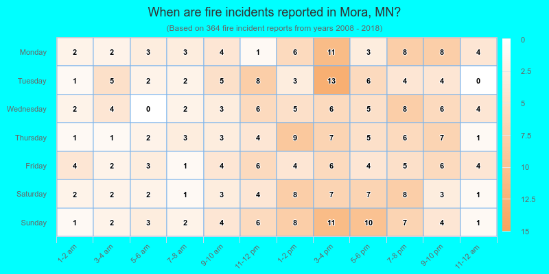 When are fire incidents reported in Mora, MN?