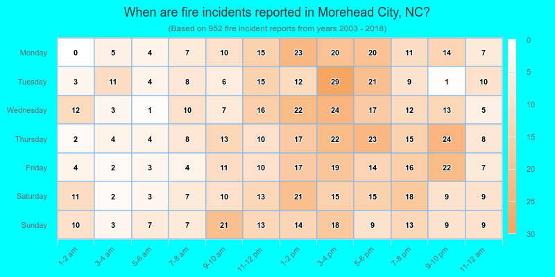 When are fire incidents reported in Morehead City, NC?