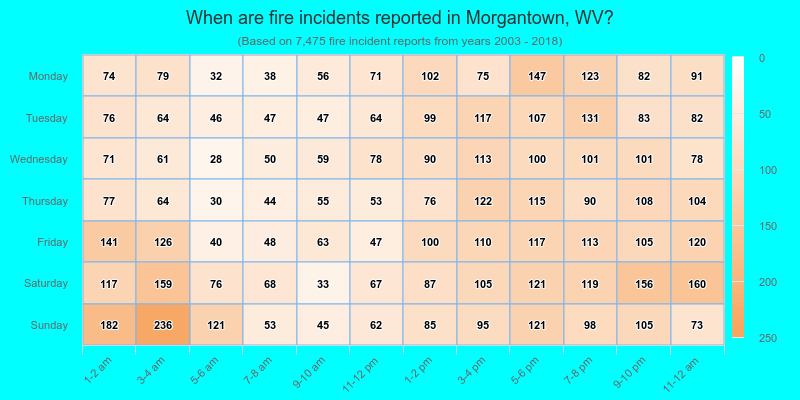 When are fire incidents reported in Morgantown, WV?