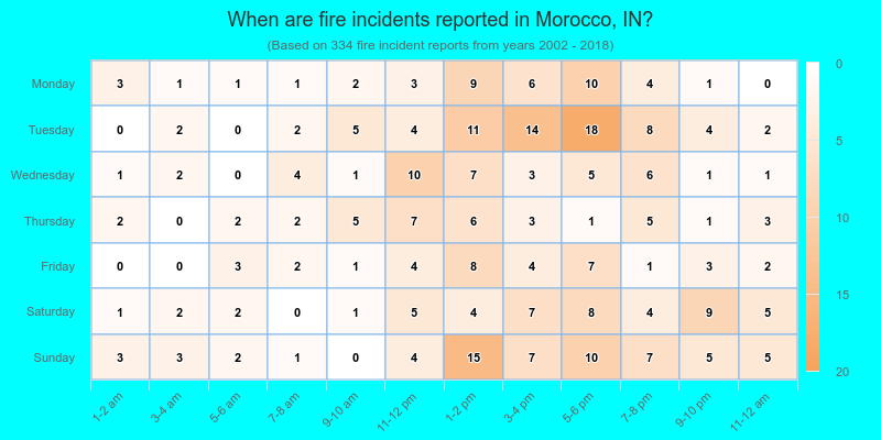 When are fire incidents reported in Morocco, IN?
