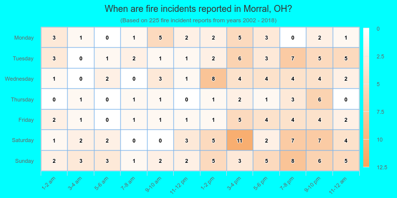 When are fire incidents reported in Morral, OH?