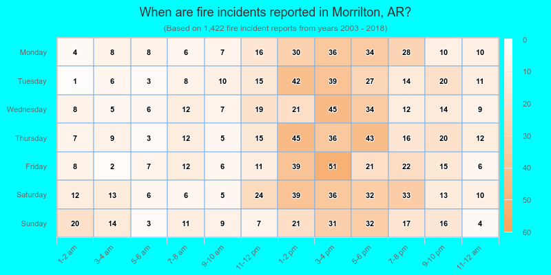 When are fire incidents reported in Morrilton, AR?