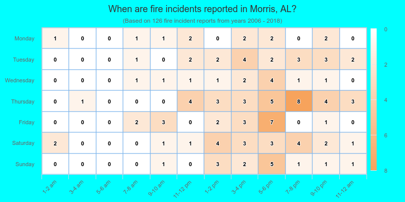 When are fire incidents reported in Morris, AL?