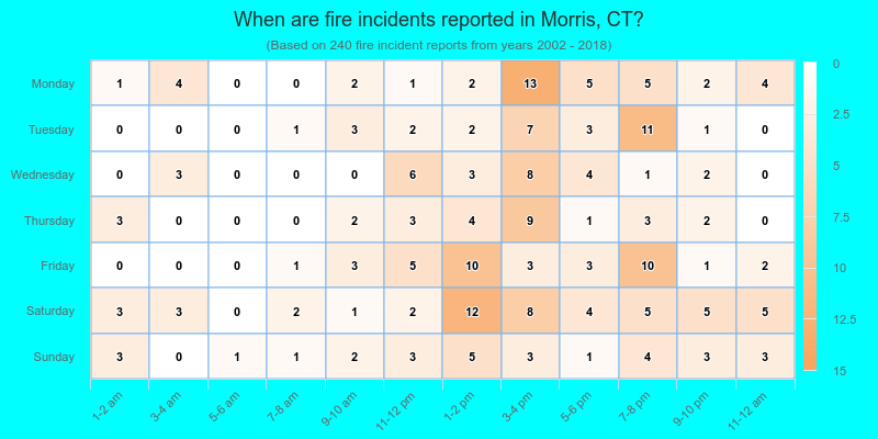 When are fire incidents reported in Morris, CT?
