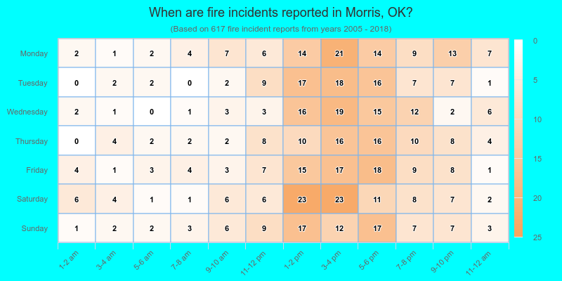 When are fire incidents reported in Morris, OK?