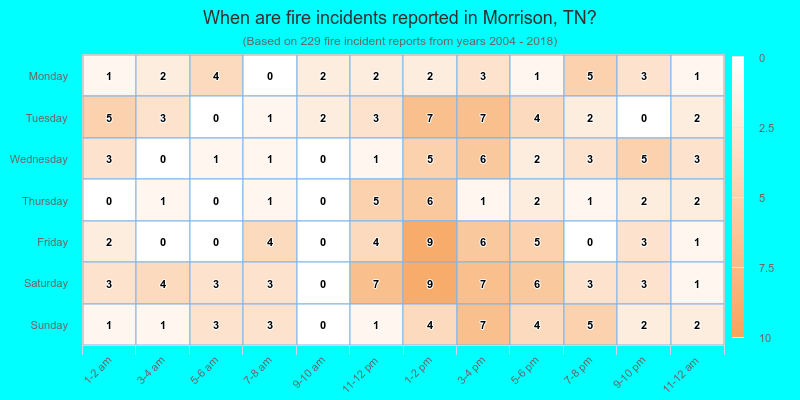 When are fire incidents reported in Morrison, TN?
