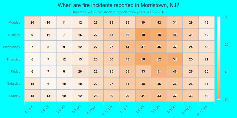 When are fire incidents reported in Morristown, NJ?