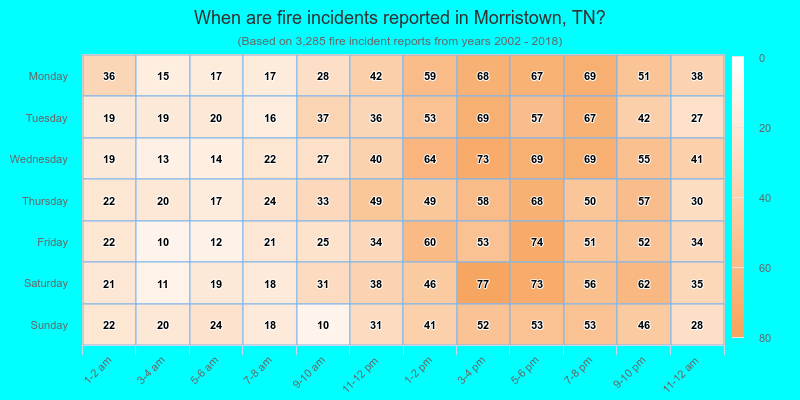 When are fire incidents reported in Morristown, TN?