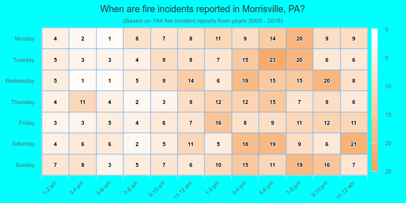 When are fire incidents reported in Morrisville, PA?
