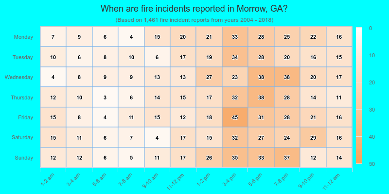 When are fire incidents reported in Morrow, GA?