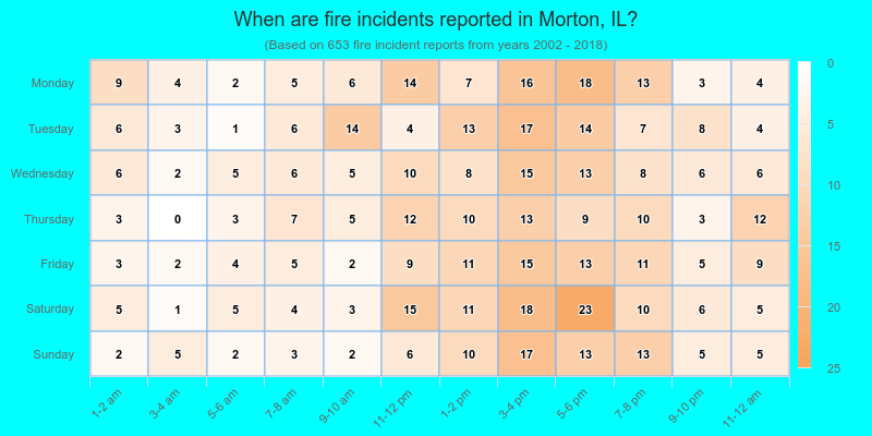 When are fire incidents reported in Morton, IL?