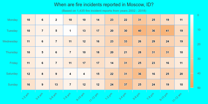 When are fire incidents reported in Moscow, ID?
