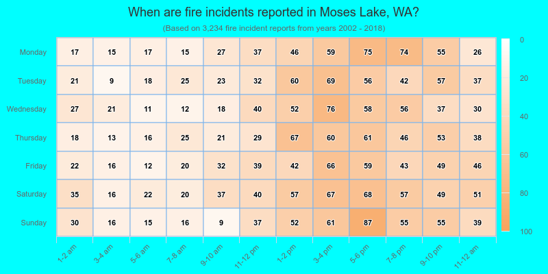 When are fire incidents reported in Moses Lake, WA?