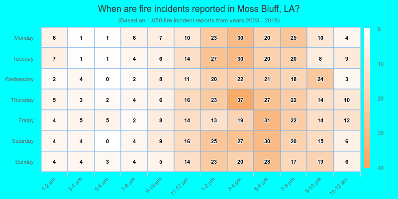 When are fire incidents reported in Moss Bluff, LA?