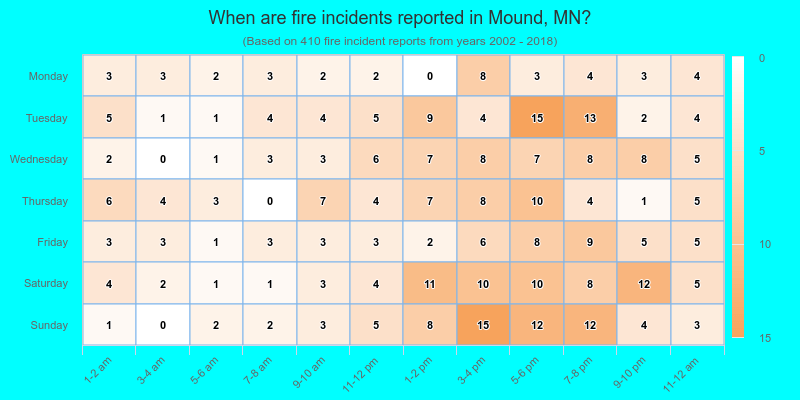 When are fire incidents reported in Mound, MN?