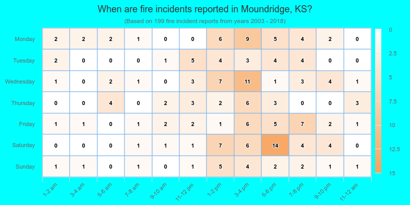 When are fire incidents reported in Moundridge, KS?
