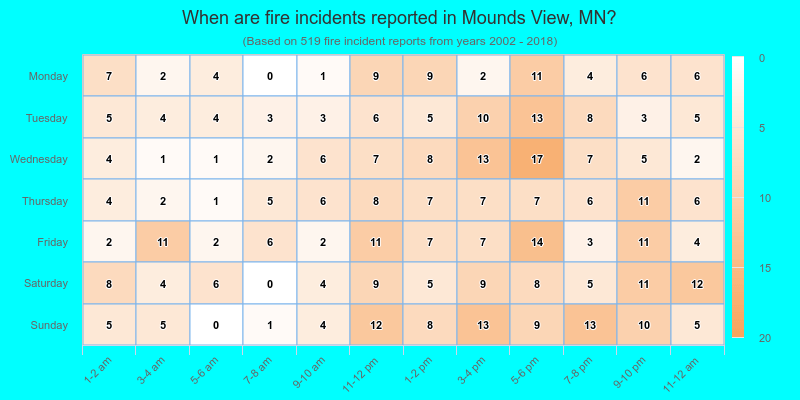 When are fire incidents reported in Mounds View, MN?