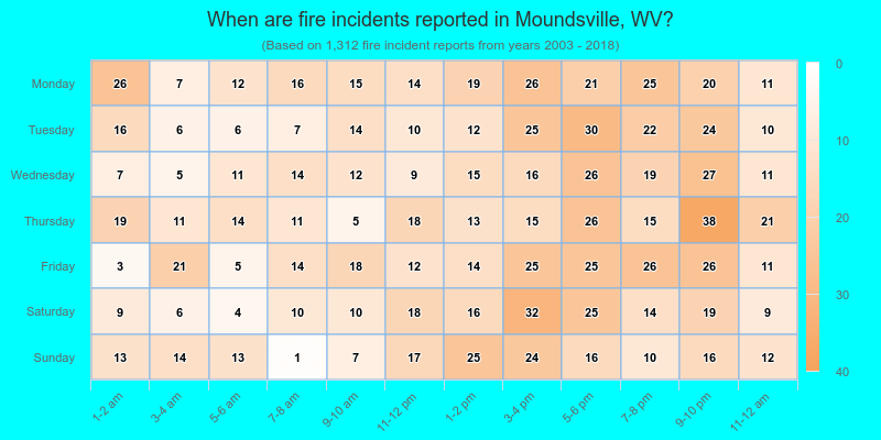 When are fire incidents reported in Moundsville, WV?