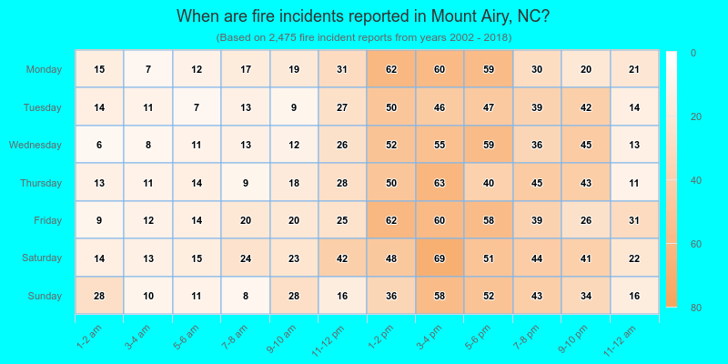 When are fire incidents reported in Mount Airy, NC?