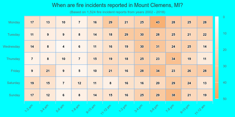 When are fire incidents reported in Mount Clemens, MI?