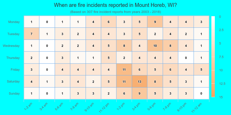 When are fire incidents reported in Mount Horeb, WI?