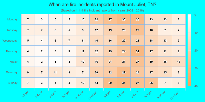 When are fire incidents reported in Mount Juliet, TN?