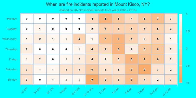 When are fire incidents reported in Mount Kisco, NY?