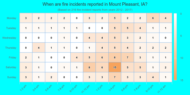When are fire incidents reported in Mount Pleasant, IA?