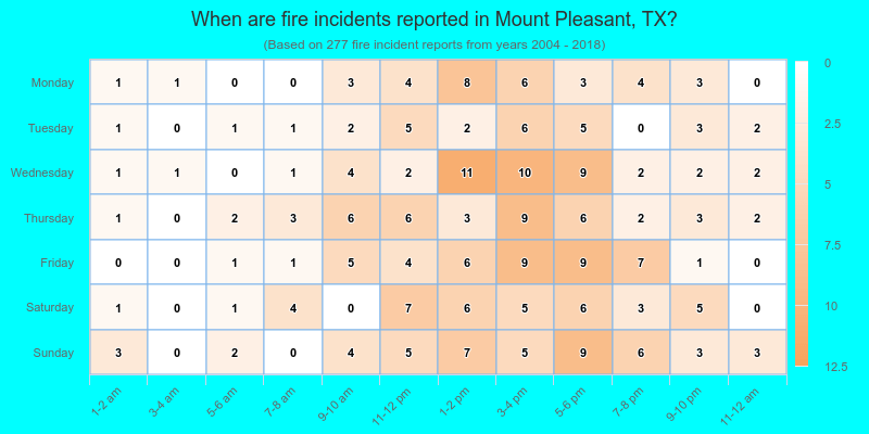 When are fire incidents reported in Mount Pleasant, TX?