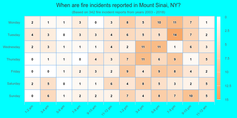 When are fire incidents reported in Mount Sinai, NY?
