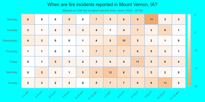 When are fire incidents reported in Mount Vernon, IA?