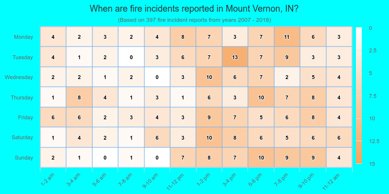 When are fire incidents reported in Mount Vernon, IN?