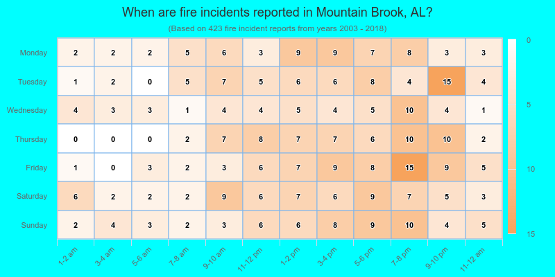 When are fire incidents reported in Mountain Brook, AL?