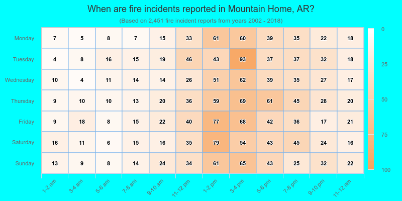 When are fire incidents reported in Mountain Home, AR?