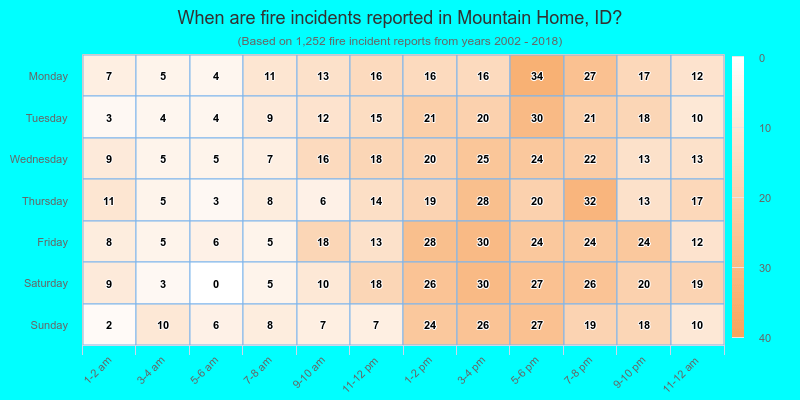 When are fire incidents reported in Mountain Home, ID?