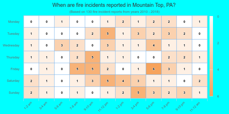 When are fire incidents reported in Mountain Top, PA?