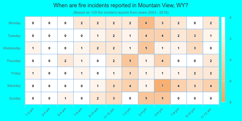 When are fire incidents reported in Mountain View, WY?