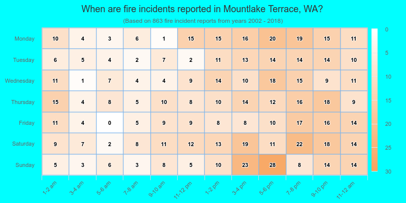 When are fire incidents reported in Mountlake Terrace, WA?