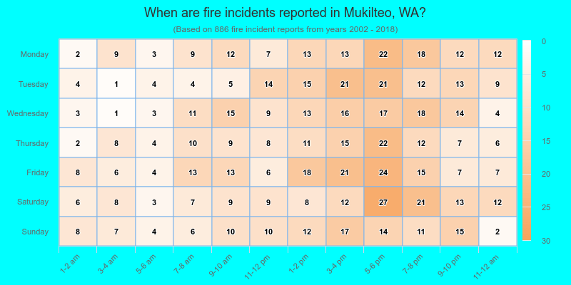 When are fire incidents reported in Mukilteo, WA?