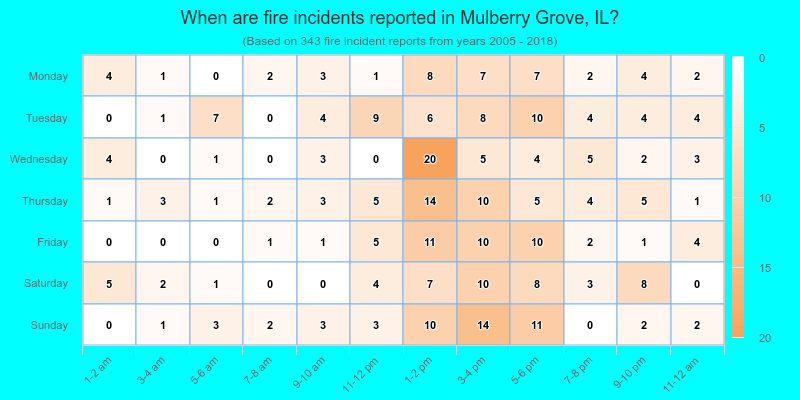 When are fire incidents reported in Mulberry Grove, IL?
