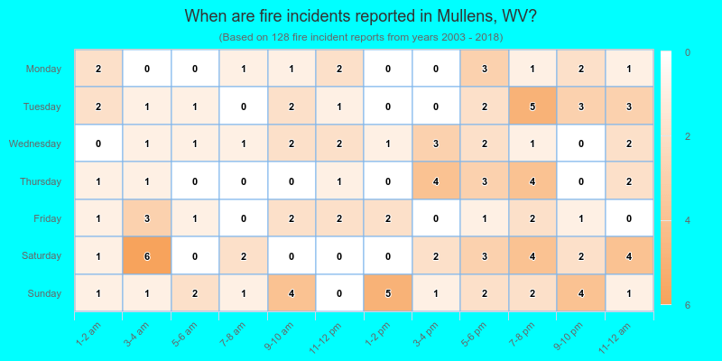 When are fire incidents reported in Mullens, WV?